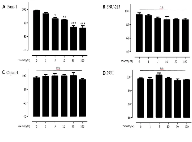 Figure 3.  2M4VP treatment on pancreatic cancer cells. WST-1 assay were performed after  treatment with 2M4VP (0, 5, 10, 50, 100 μM) on Panc-1 (A), SNU-213 (B), Capan-1 (C) and  293T (D) cells