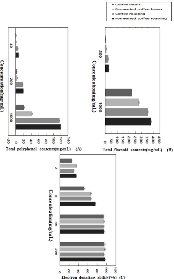 Figure 1. Results of analysis of fermented coffee ingredients: (A) Total polyphenol contents (mg/L); (B) Total 