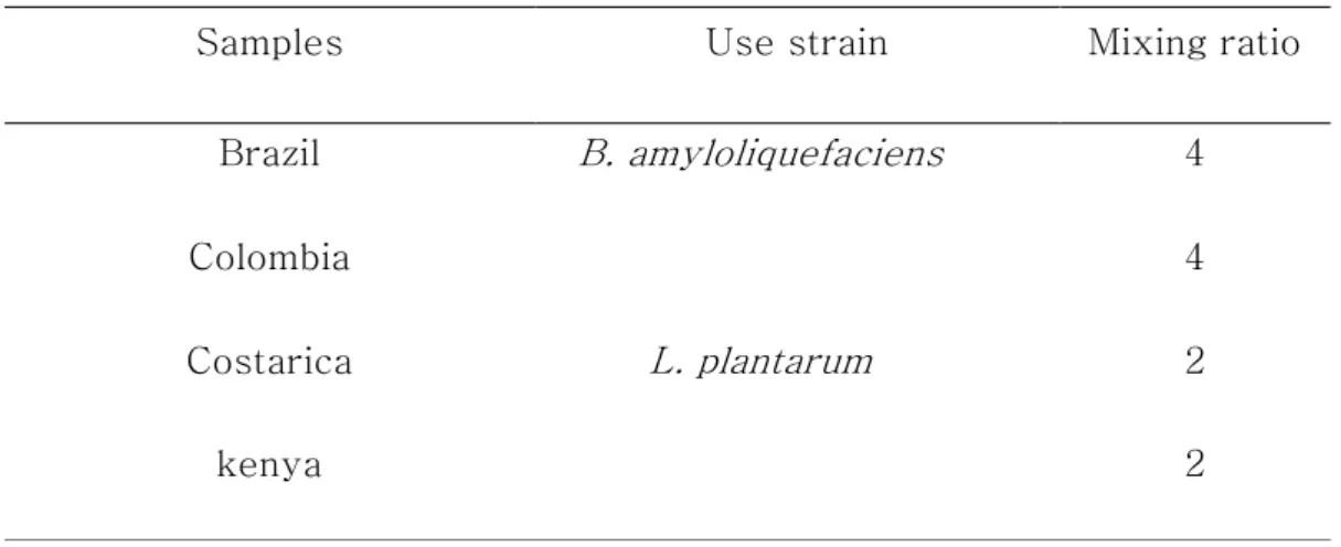 Table 2. Mixing ratio of fermented coffee