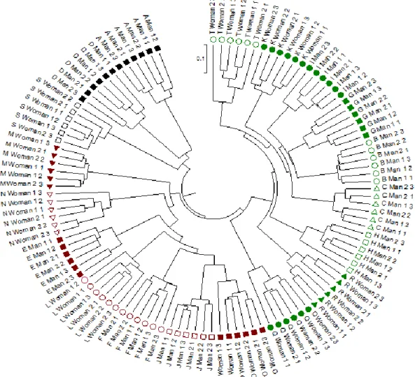 Figure 2. Tree for clustering human gut mirobial communities used in this study  (1week-2week).