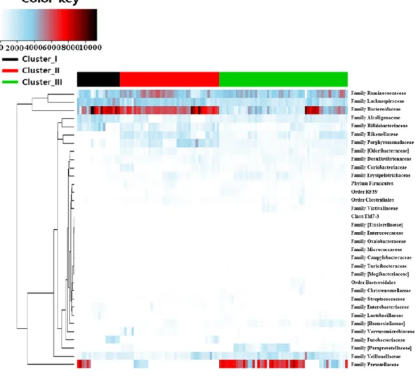 Figure  4.  Result  of  difference  by  cluster  from  LEfSe  data  (1week-2week):  (A)  Bacterial  composition analysis at the Phylum level; and (B) Bacterial composition analysis at the Family  level.