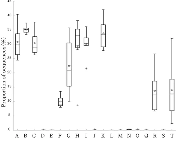 Figure 5. Differentiation of human gut microbiota type based on Prevotalla spp. abundance