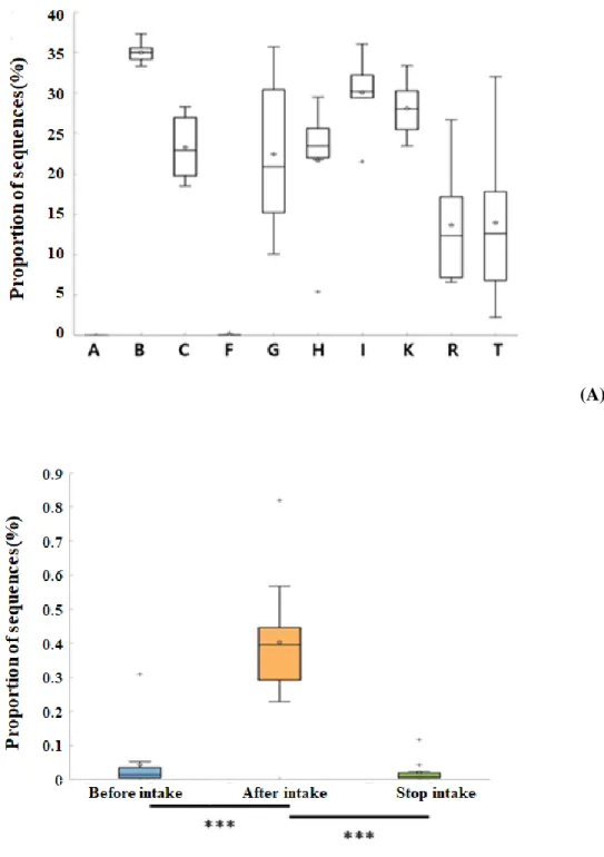 Figure  7.  Relative  abundance  of  Prevotella  copri  in  among  Prevotella  type  subjects:  (A)  All 