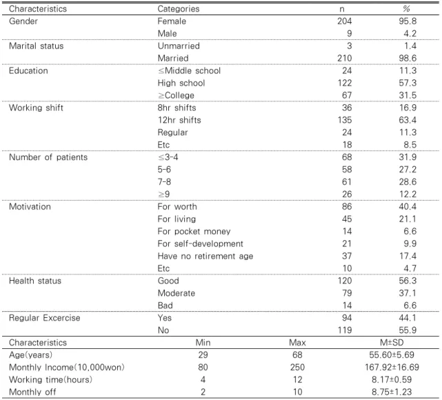 Table 1. General Characteristics (N=213)
