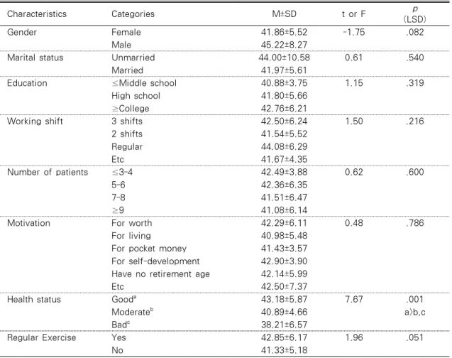 Table 3. Sleep Quality according to General Characteristics (N=213)