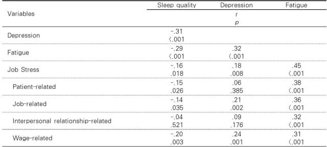 Table 4. Correlation among Job Stress, Depression, Fatigue and Sleep Quality (N=213)