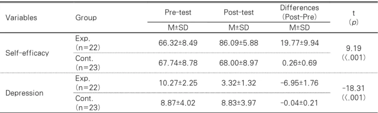 Table 4. Comparison of Dependent Variables between Two Groups              (N=45)
