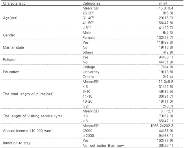 Table 1. General Characteristics                    (N=138)