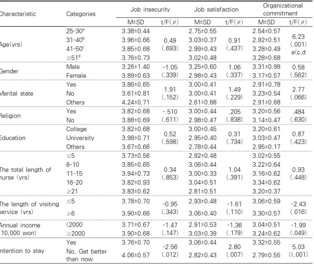 Table 3. Differences in Job Insecurity, Job Satisfaction, Organizational Commitment According  to General Characteristics                                                (N=138)