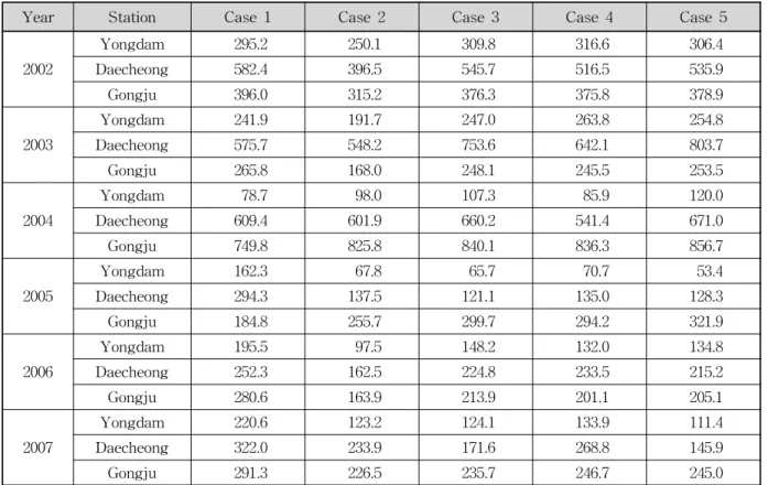 Table 2. Absolute Error (2002～2007, Unit: MCM))3. ESP를 이용한 유량 예측3.1 ESP ESP는 예측당시의 토양함수, 온도, 습도 등 유역 상태를나타내는 초기 조건을 설정하고 장래에 발생 가능한 과거기상자료를 조합하여 장기 유출 모의한 후, 그 결과물로다수의 유량 시나리오를 발생시켜 이를 통계 분석하는 확률론적 예측 기법이다