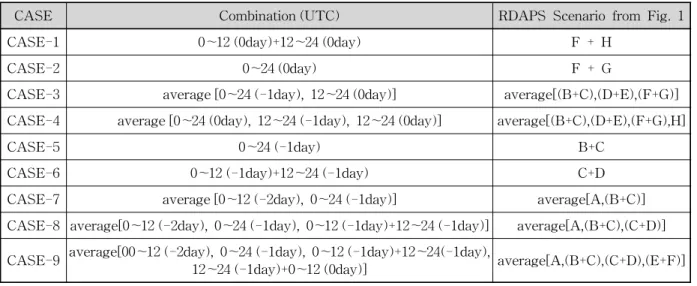 Table 3. RDAPS Scenario Combination