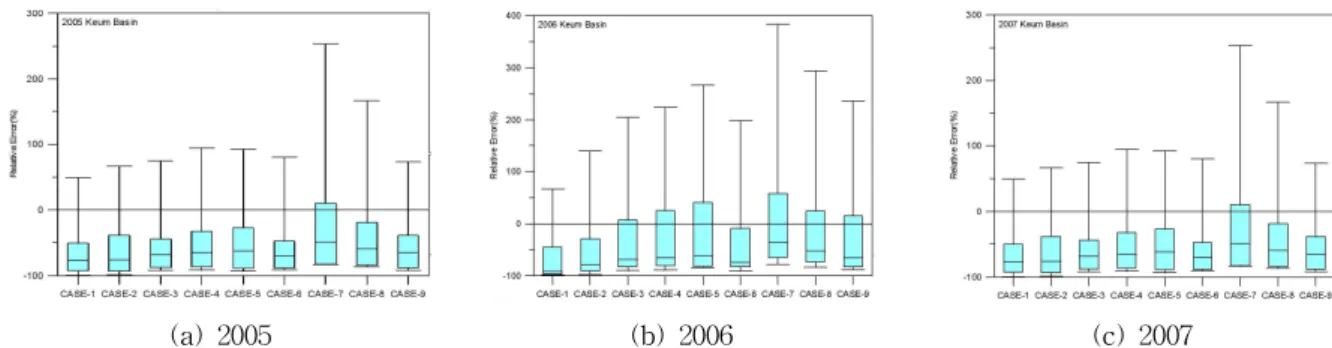 Table 4. Comparison of Monthly Absolute Errors (Yongdam, 2008, Unit: MCM)으로 RDAPS 모델의 수치예보 9가지 경우에 대하여 일강수량으로 변환하여 실측강수량과의 비교를 통한 적용성을 검토한 바 있다