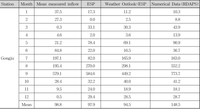 Table 5. Comparison of Monthly Absolute Errors (Daecheong, 2008, Unit: MCM)