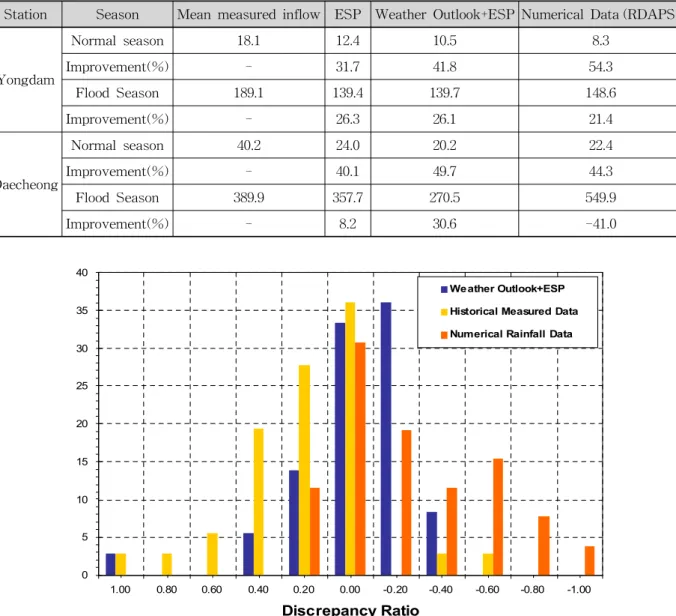 Table 7. improvement Effect of Runoff Forecasting (Absolute Errors, Unit : MCM)