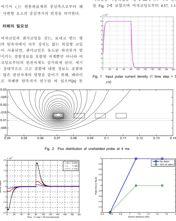 Fig. 1 Input pulse current density (1 time step = 50   s) 0.040 0.05 0.06 0.07 0.08 0.09 0.1 0.11 0.12 0.13 0.140.0050.010.0150.020.0250.03