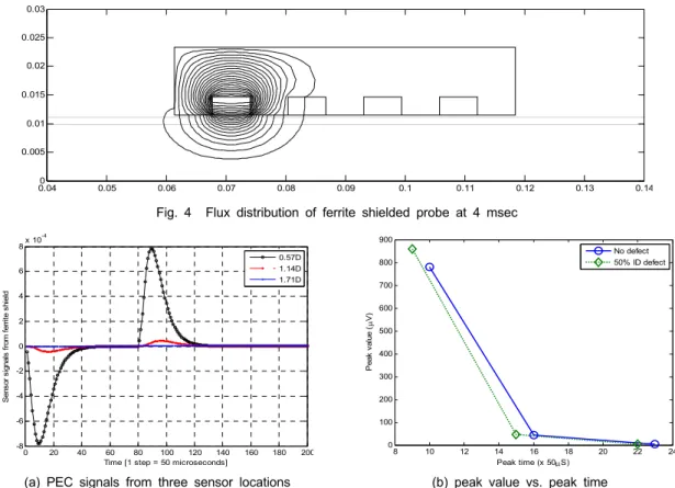 Fig. 4 Flux distribution of ferrite shielded probe at 4 msec