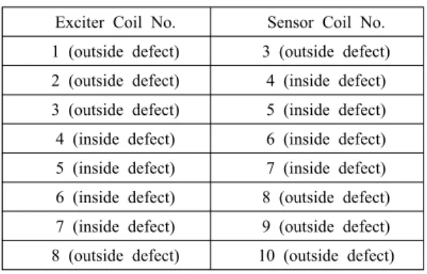 Fig. 6 Successive change of exciter coil location in  a coil array