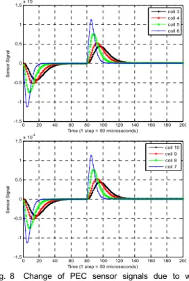 Fig. 8 Change of PEC sensor signals due to wall thinning 3 4 5 6 7 8 9 10405060708090100110120