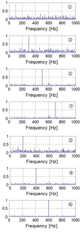 Table 2. Multiple coherence function. Contribution Area MCF ContributionArea MCF ①+④+⑤+⑦     ①+③+④+⑤+⑥+⑦     ②+④+⑥+⑦     ②+③+④+⑤+⑥+⑦     ③+⑤+⑥+⑦     ①+②+③+④+⑤+⑥+⑦     ①+②+④+⑤+⑥+⑦    