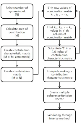 Fig. 9. Algorithm of contribution analysis. 제시한 기여도 계산방법을 검증하기 위하여 본 연 구에서는 Table 3과 같은 가상의 정현파 신호를 이용 하여 3개의 입력과 단일출력을 갖는 시스템을 구성 하였다