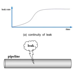 Fig. 3 Leak detection flow chart of proposed methodFig. 1Leak detection monitoring system using camera