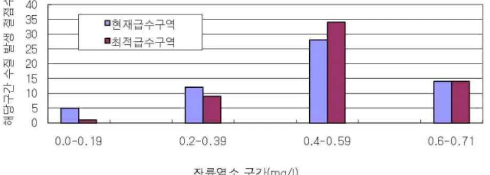 Fig. 5. Variation of Water Quality according to Service Area Change on 2007 펌프 운영 조합 펌프운영대수(대) 실행 (y/n)여부 모의결과(m공급량3/d) 계통별 공급량(m 3 /d) 일 최대 용수수요(2011년도)사등사등 보조 구천 연초 사등 구천 연초 공급량(m3 /d) 공급만족도(%) 에너지비용(KRW/d) 1021 1 0 2 1 n - - - - - -  -2021 2 0 2 1 n - -
