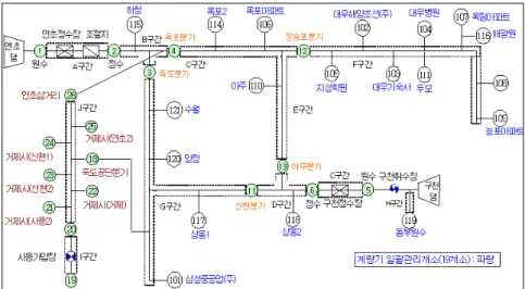 Fig. 3. Water Distribution System of Geoje City 구분 연초 구천 사천 약품비 전력비 합계 약품비 전력비 합계 약품비 전력비 정수장 취수장 정수장 소계 취수장 정수장 가압장 합계 미가동 가동 적용 소계 2001 5.13 17.96 23.09 2.96 16.47 2.24 18.71 21.67 3.97 9.83 25.04 - - - 34.87 38.84 2002 7.71 19.25 26.96 3.04 15.66 2.28 1