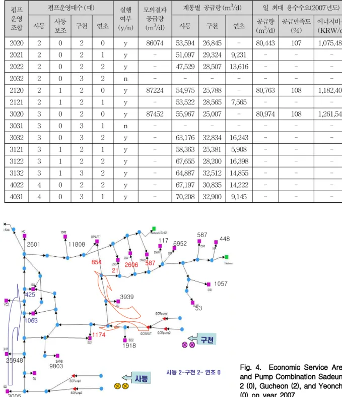 Table 4. Simulation Cases by EPAnet