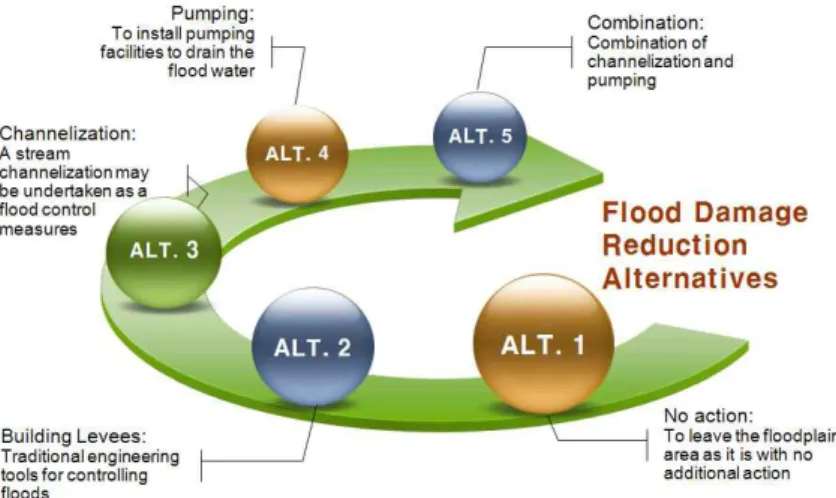 Fig. 6. Defining the Flood Damage Reduction Alternatives