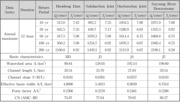 Table 1. Calculated Flow Characteristics Including Design Floods, Time to Peak by Location and Basin Information