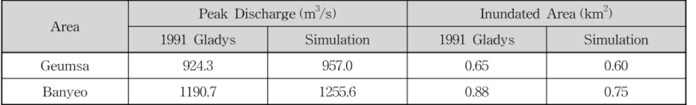 Table 2. Comparison of Actual Flood and Simulation (Standard metrics)