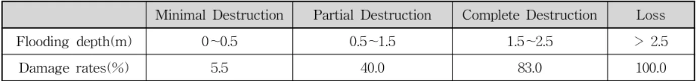 Table 4. Household Damage Rates (%) per Flooding Depth (m) Used for Flood Damage Assessment를 구한다.2) 부산 수영강 주변을 중소도시로 가정하고 도시 유형별 침수면적-피해액 관계식 (Table 3)을 적용하여격자별 면적에 관한 피해액을 계산한다.3) 침수심에 따른 피해율(Table 4)을 적용하고 마지막으로 도로와 빌딩의 피해액을 합산한다