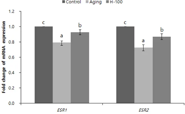 Fig. 4. Effect of hesperetin on expression of estrogen receptor genes in porcine oocytes during aging 