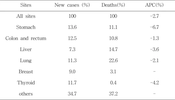 Table  1.  Trends  in  cancer  incidence  rates,  deaths  and  APC  during  2015  in  Korea