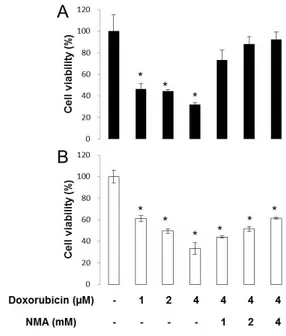 Fig. 4.  Dose-dependent cell viability of human colon cancer cell lines treated  with Doxorubicin and NMA