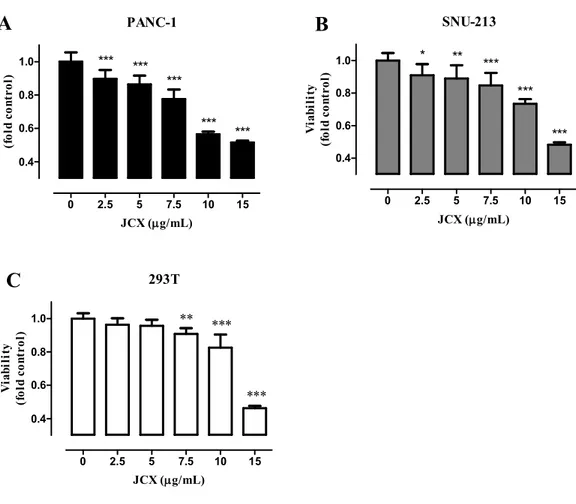 Fig.  2  JCX  inhibited  cell  viability  PANC-1  (A),  SNU-213  (B),  and  293T  (C)  cells  were 