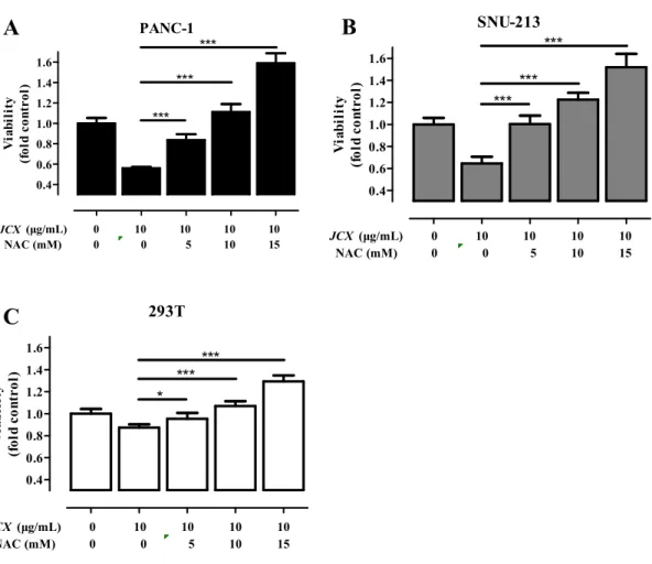 Fig. 9 NAC offset the anti-viability effect of JCX Pretreatment of NAC or vehicle prior to 