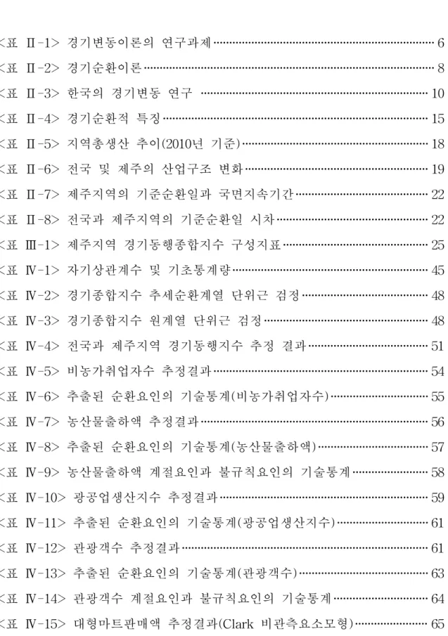 표 목 차 <표 Ⅱ-1> 경기변동이론의 연구과제 6 <표 Ⅱ-2> 경기순환이론 8 <표 Ⅱ-3> 한국의 경기변동 연구 10 <표 Ⅱ-4> 경기순환적 특징 15 <표 Ⅱ-5> 지역총생산 추이(2010년 기준) 18 <표 Ⅱ-6> 전국 및 제주의 산업구조 변화 19 <표 Ⅱ-7> 제주지역의 기준순환일과 국면지속기간 22 <표 Ⅱ-8> 전국과 제주지역의 기준순환일 시차 22 