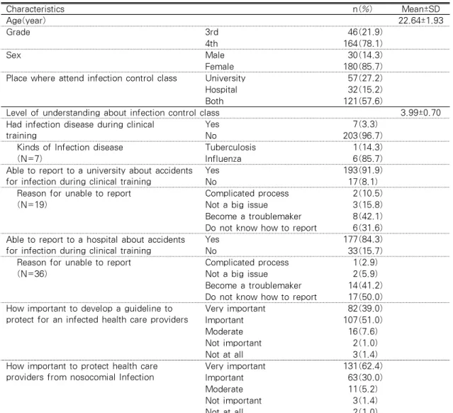Table 1. General Characteristics                                       (N=210)