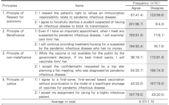 Table 4. Ethical Decision-making on Pandemic Infectious Disease       (N=210)