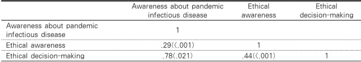 Table 5. Correlation between Awareness about Pandemic Infectious Disease, Ethical Awareness 