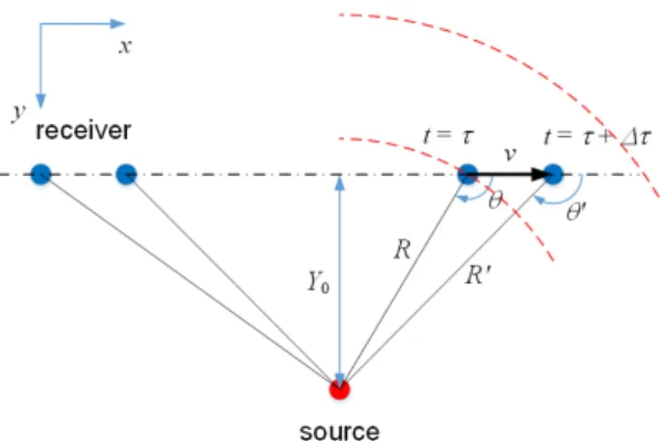 Fig. 2. Correlation of transmitting and receiving signals for various moving speed of the receiver [    = 80 kHz, 