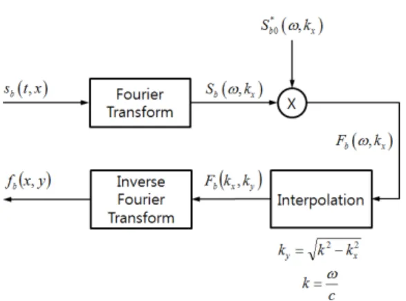 Fig. 3. Block diagram of a passive SAS algorithm via  spatial frequency domain interpolation