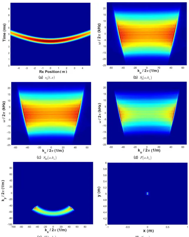 Fig. 4. Example of SAS processing results via spatial frequency domain interpolation [   = 80 kHz,    = 120 kHz, 