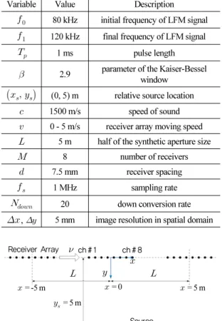 Fig.  5.  Simulation  configuration  with  a  fixed  source  and a moving receiver array.