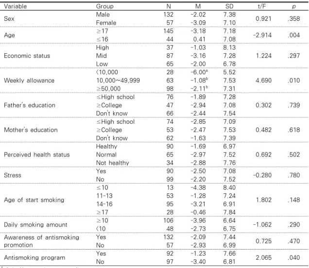 Table 1. Quit Smoking Intention According to Demographic and Smoking Characteristics