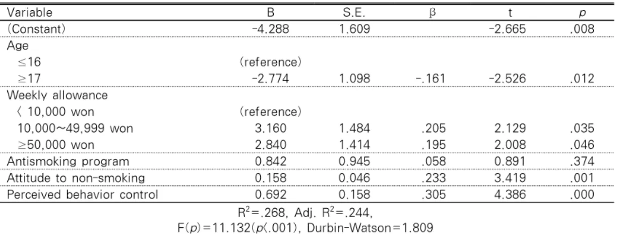 Table 3. Factors Affecting on Quit Smoking Intention