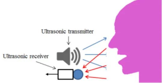 Fig. 1. Speech acquisition using ultrasound Doppler  effects.고 있는데, 예로서 도서관, 영화관과 같은 공공장소에서 큰 소리로 대화를 하거나 통화를 하는 것은 예의에서 벗어난 행동으로 간주되고 있다