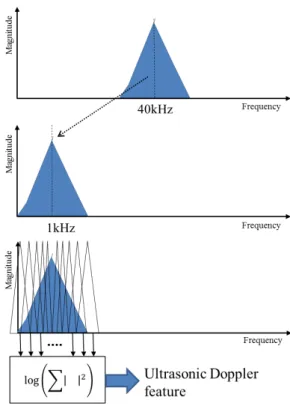 Fig. 3. Procedure for extracting feature parameter. 