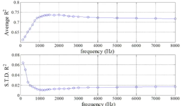 Table 1. Average and standard deviation of the correla- correla-tion  coefficients  over  all  bands,  according  to  the  ultrasonic features.